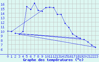 Courbe de tempratures pour Fokstua Ii