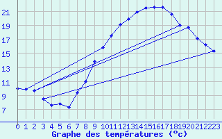 Courbe de tempratures pour Millau - Soulobres (12)