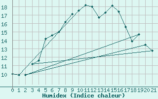 Courbe de l'humidex pour Uto