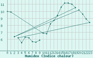 Courbe de l'humidex pour Orschwiller (67)