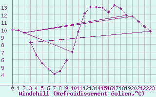 Courbe du refroidissement olien pour Sandillon (45)