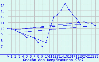 Courbe de tempratures pour Biscarrosse (40)