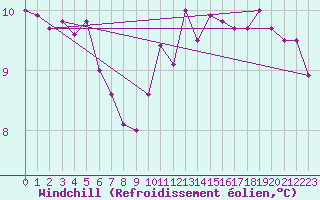 Courbe du refroidissement olien pour Le Bourget (93)