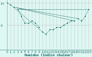 Courbe de l'humidex pour la bouée 62104