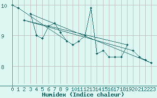 Courbe de l'humidex pour Cap Gris-Nez (62)