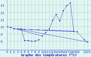 Courbe de tempratures pour Treize-Vents (85)