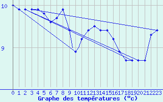 Courbe de tempratures pour Berlevag