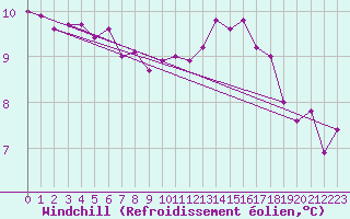 Courbe du refroidissement olien pour Alenon (61)