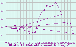 Courbe du refroidissement olien pour Lille (59)