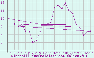 Courbe du refroidissement olien pour Gurande (44)