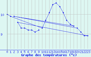 Courbe de tempratures pour Lobbes (Be)