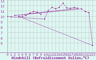 Courbe du refroidissement olien pour Blois (41)