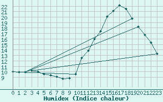 Courbe de l'humidex pour Embrun (05)