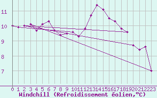 Courbe du refroidissement olien pour Angers-Marc (49)