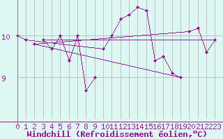 Courbe du refroidissement olien pour Ouessant (29)