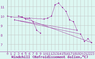 Courbe du refroidissement olien pour Guidel (56)
