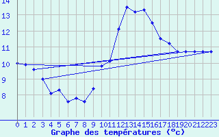 Courbe de tempratures pour Ile de Groix (56)