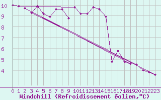 Courbe du refroidissement olien pour Angers-Marc (49)
