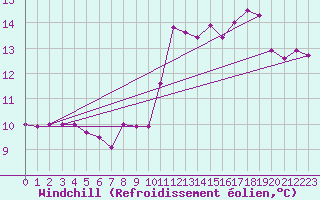 Courbe du refroidissement olien pour Munte (Be)
