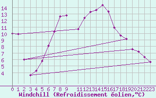 Courbe du refroidissement olien pour Bruck / Mur