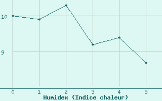 Courbe de l'humidex pour Noupoort