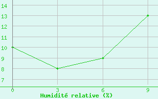 Courbe de l'humidit relative pour Uliastai