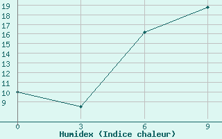 Courbe de l'humidex pour Dukstas