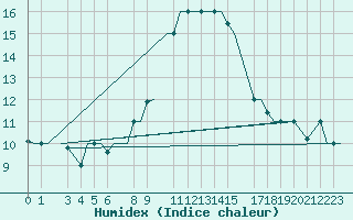 Courbe de l'humidex pour Gnes (It)