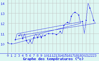 Courbe de tempratures pour Platform K14-fa-1c Sea