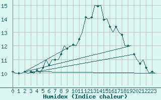 Courbe de l'humidex pour Aberdeen (UK)