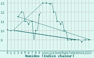 Courbe de l'humidex pour Gnes (It)