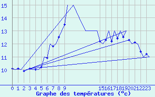 Courbe de tempratures pour Aberdeen (UK)