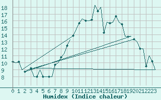 Courbe de l'humidex pour London / Heathrow (UK)