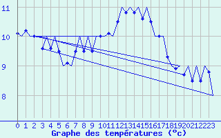 Courbe de tempratures pour Noervenich