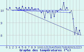 Courbe de tempratures pour Platform K14-fa-1c Sea