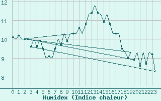 Courbe de l'humidex pour Noervenich