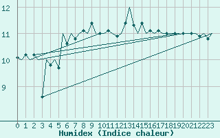 Courbe de l'humidex pour Platform F16-a Sea