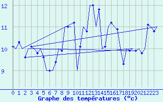 Courbe de tempratures pour Vlieland