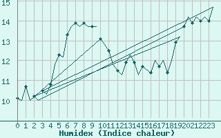 Courbe de l'humidex pour Orland Iii