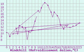 Courbe du refroidissement olien pour Bilbao (Esp)
