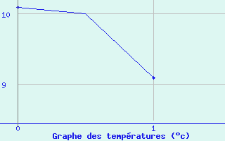 Courbe de tempratures pour Sandane / Anda