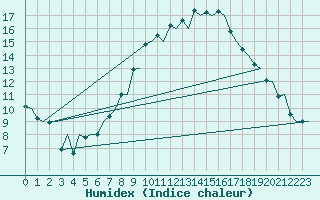 Courbe de l'humidex pour Genve (Sw)