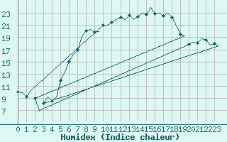 Courbe de l'humidex pour Lechfeld