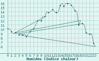 Courbe de l'humidex pour Aalborg