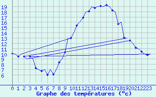 Courbe de tempratures pour Madrid / Barajas (Esp)