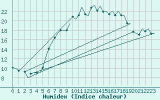 Courbe de l'humidex pour Eindhoven (PB)