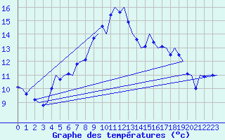 Courbe de tempratures pour Celle