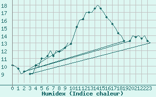 Courbe de l'humidex pour Schaffen (Be)