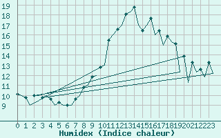 Courbe de l'humidex pour Burgos (Esp)