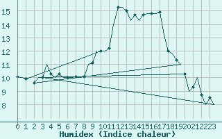 Courbe de l'humidex pour Bueckeburg